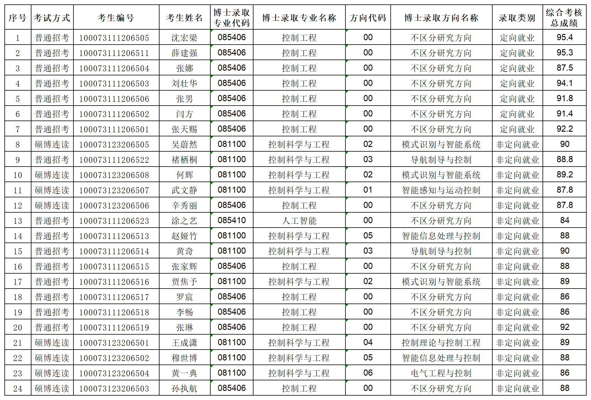 18小说
2023年专项博士研究生拟录取名单公示_Sheet1.png