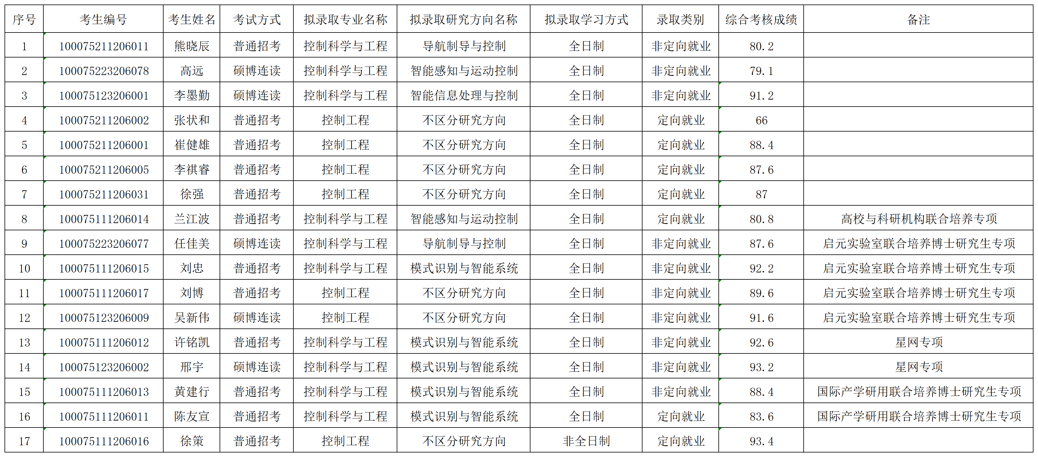 18小说
2025年招收博士学位研究生拟录取名单公示（第二批）_录取名单.png
