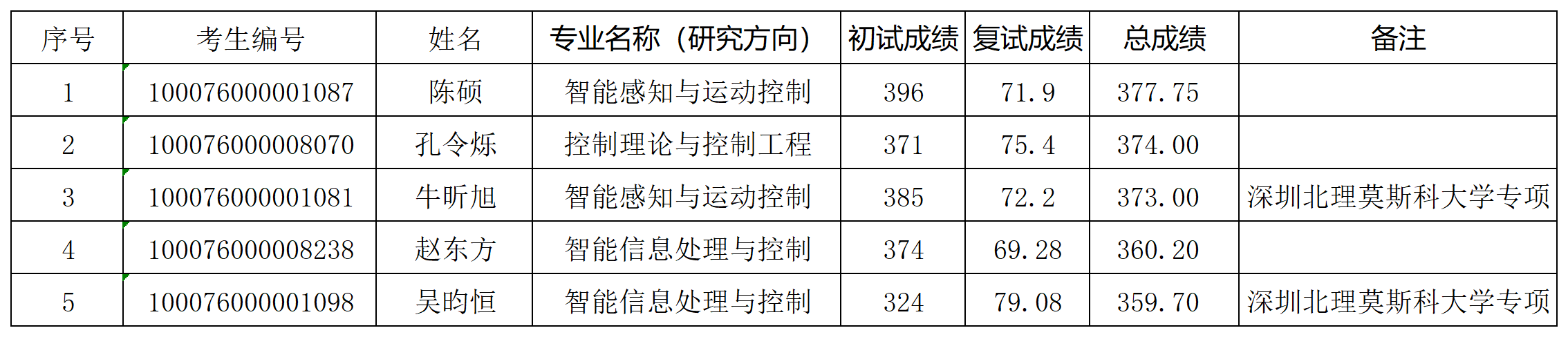 18小说
2026年研究生入学考试“学术型”拟录取名单（增补）_Sheet1.png